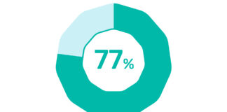 77% of Metros See Double-Digit Annual Home Price Gains in Q3